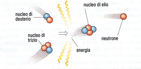 Processo di fusione nucleare