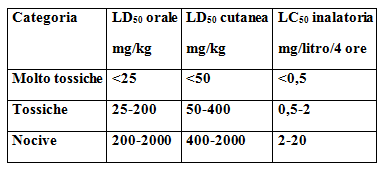 Tabella di tossicità