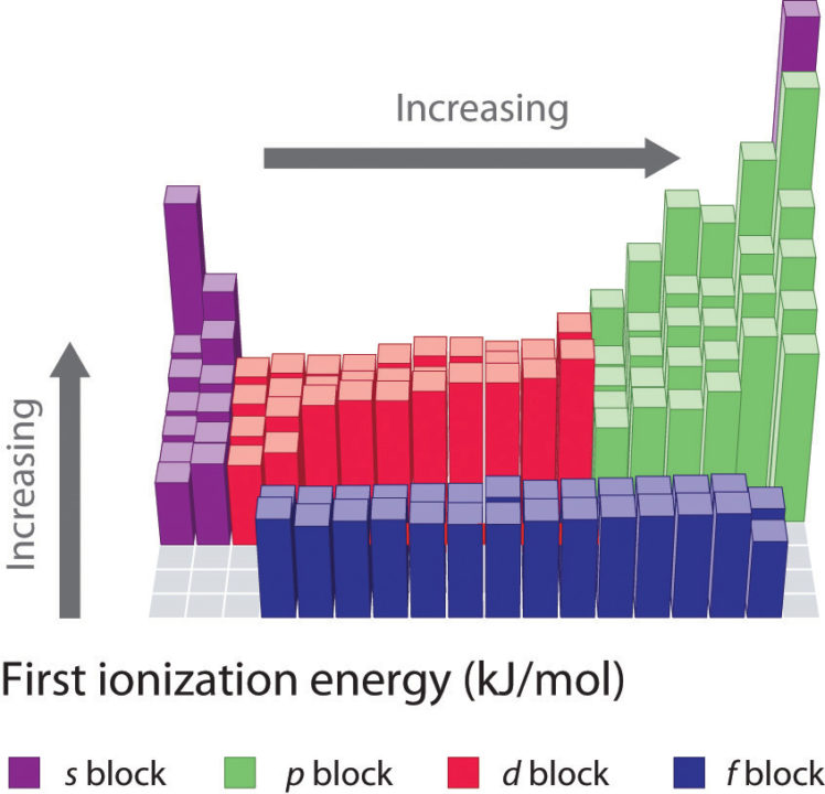 what-is-the-equation-ionisation-energy-tessshebaylo