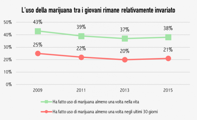 perchè lo stato proibisce le droghe