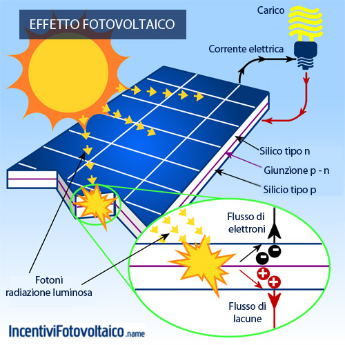 Fotovoltaico